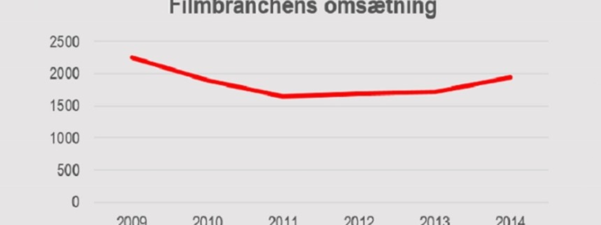 Filmbranchen: Nu går det fremad