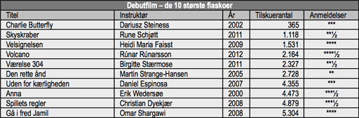 Kilde: Danske Biografer